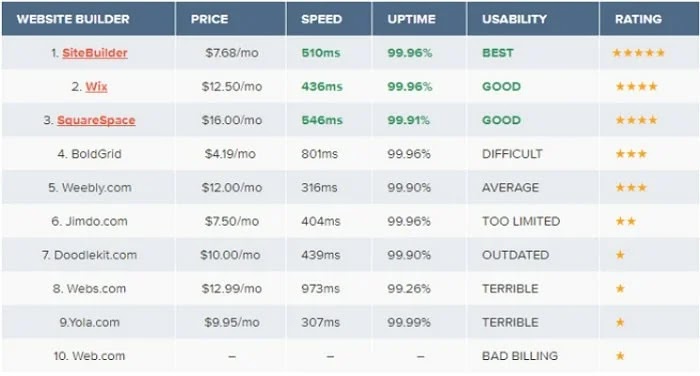 Comparison Table for Popular Website Builders Comparison Table for Popular Website Builders