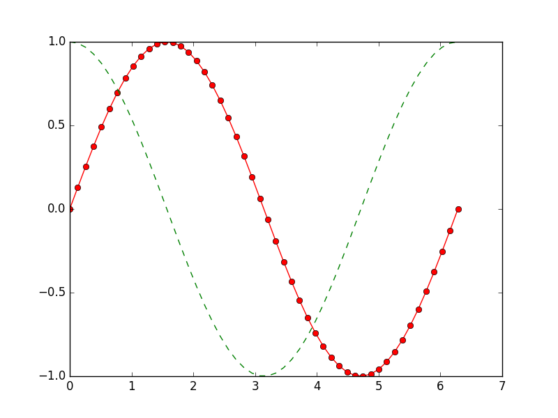 An Introduction to Scientific Python – Matplotlib