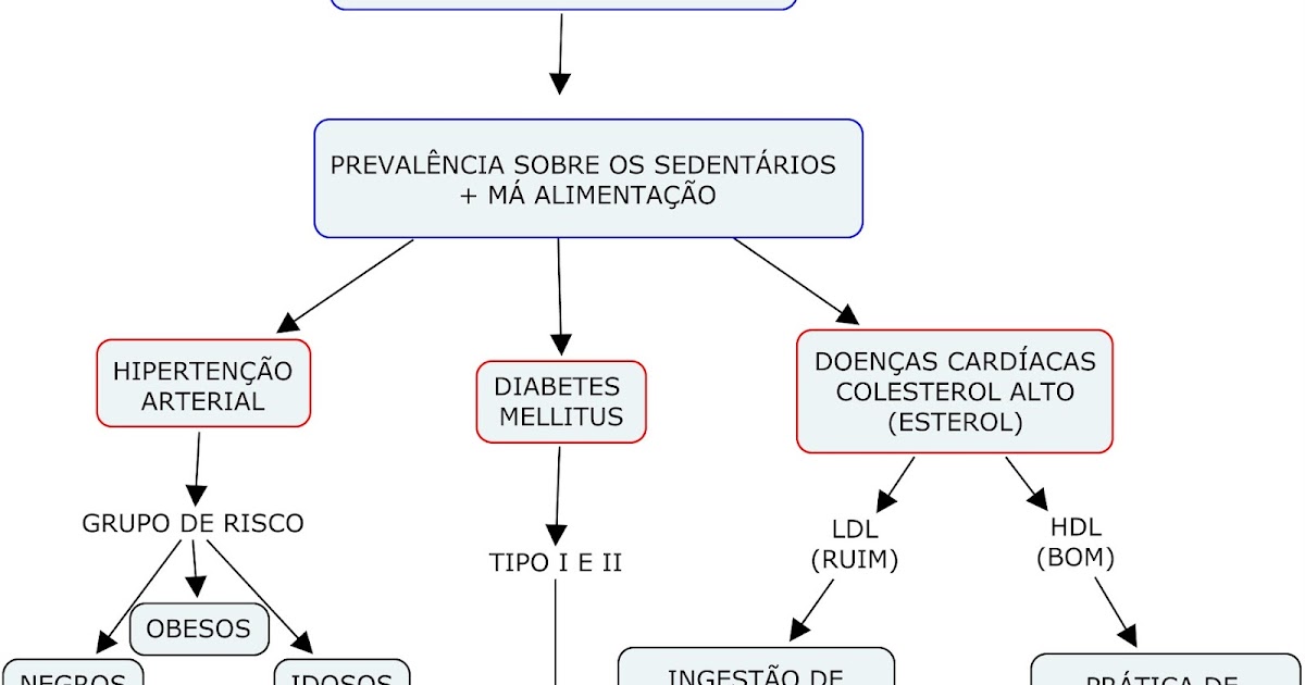 O Que São Doenças Hipocinéticas Cite Exemplos