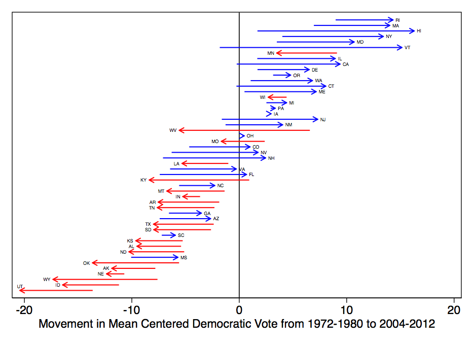 Changes in Party Fortunes in State-level Presidential Election Outcomes
