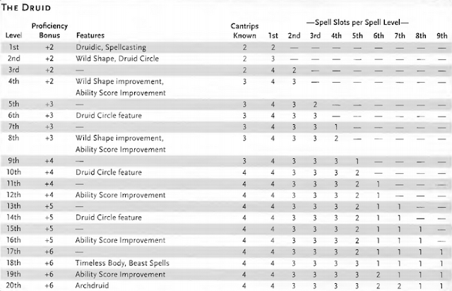 Dmg Table For Magic Tables 5e