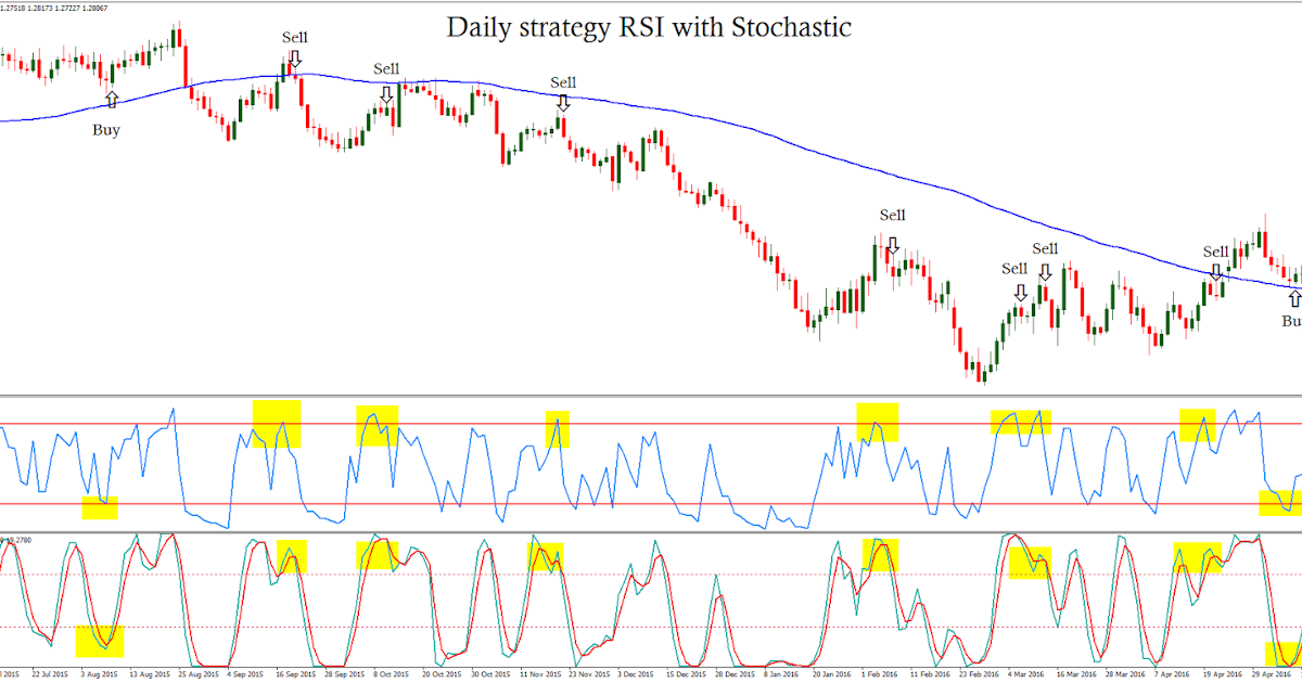 Dailyfx rsi strategy