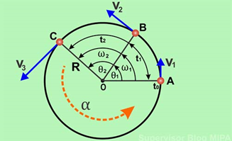 Percepatan Sudut Anguler Gerak Melingkar
