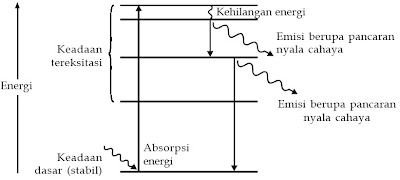 Unsur Kimia : Pengertian, Sifat-sifat, Kelimpahan, Kegunaan, Contoh, Logam, Non logam