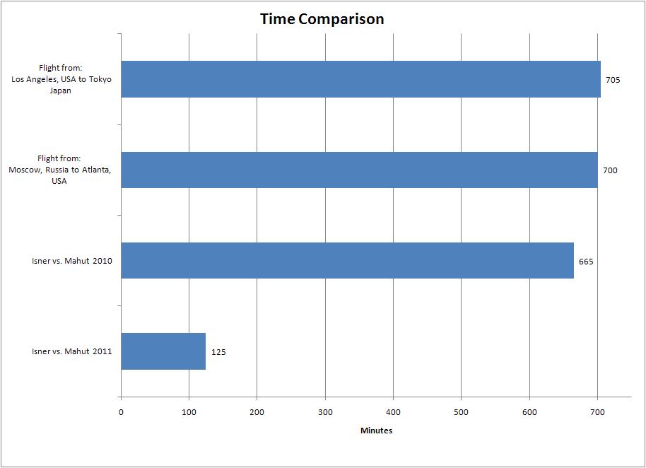 Sport Charts Longest Tennis Match Ever Round II