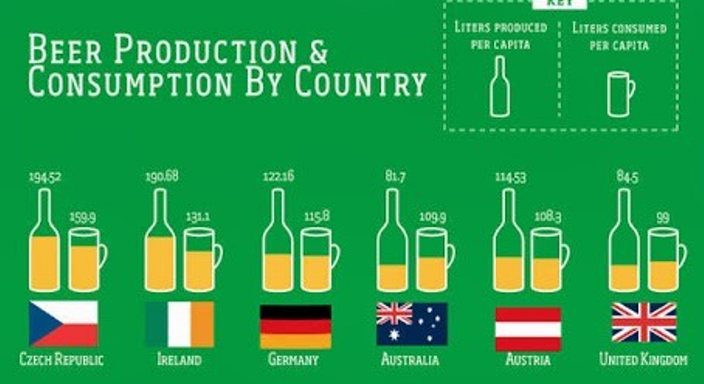 Worlds 10 Best Drinking Nations Global Beer Production And