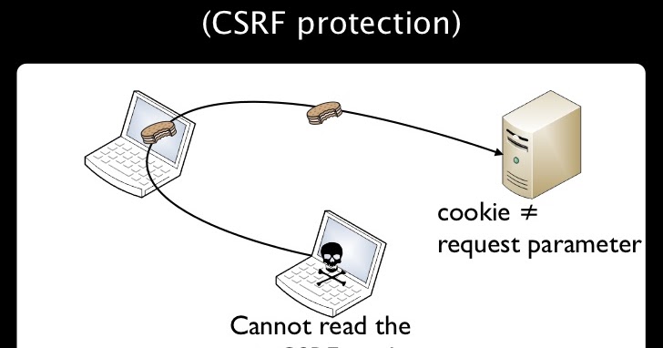 Csrf cookie not set. Csrf атака. Csrf атака сценарий. Double submit что это. What’s csrf?.