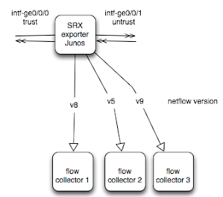 Ken Felix Security Blog: Netflow on juniper SRX