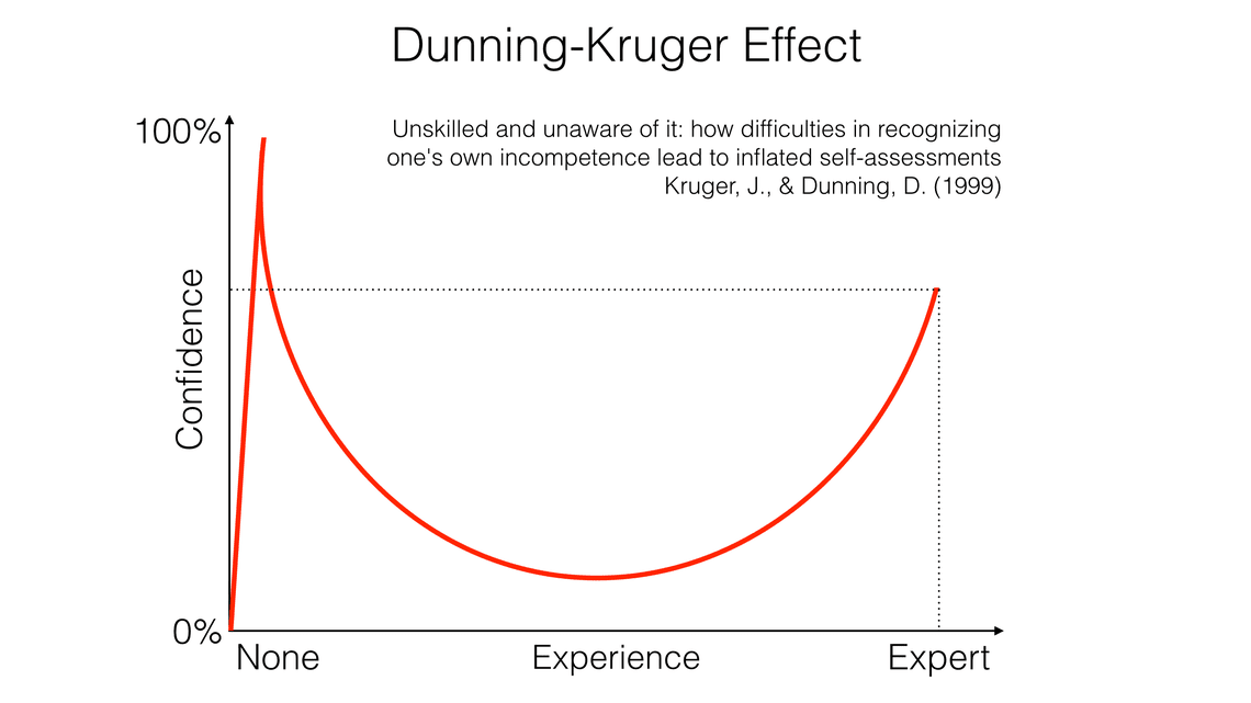 https://2.bp.blogspot.com/-T4cCZuwrfcU/WE_QDTDu7HI/AAAAAAAABQ0/FwOy5p2licMhEXX96lu-kwOW7dCFbuoqwCLcB/s1600/dunning-kruger-effect.png
