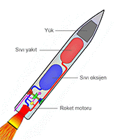 Bir roketin yapısı ve çalışmasını gösteren animasyon