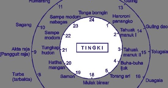 Waktu Dalam Adat Batak Partingkion Obatak