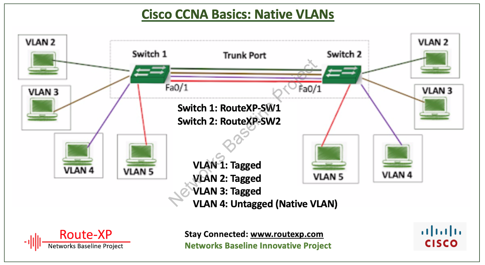 And untagged vlan tagged switch