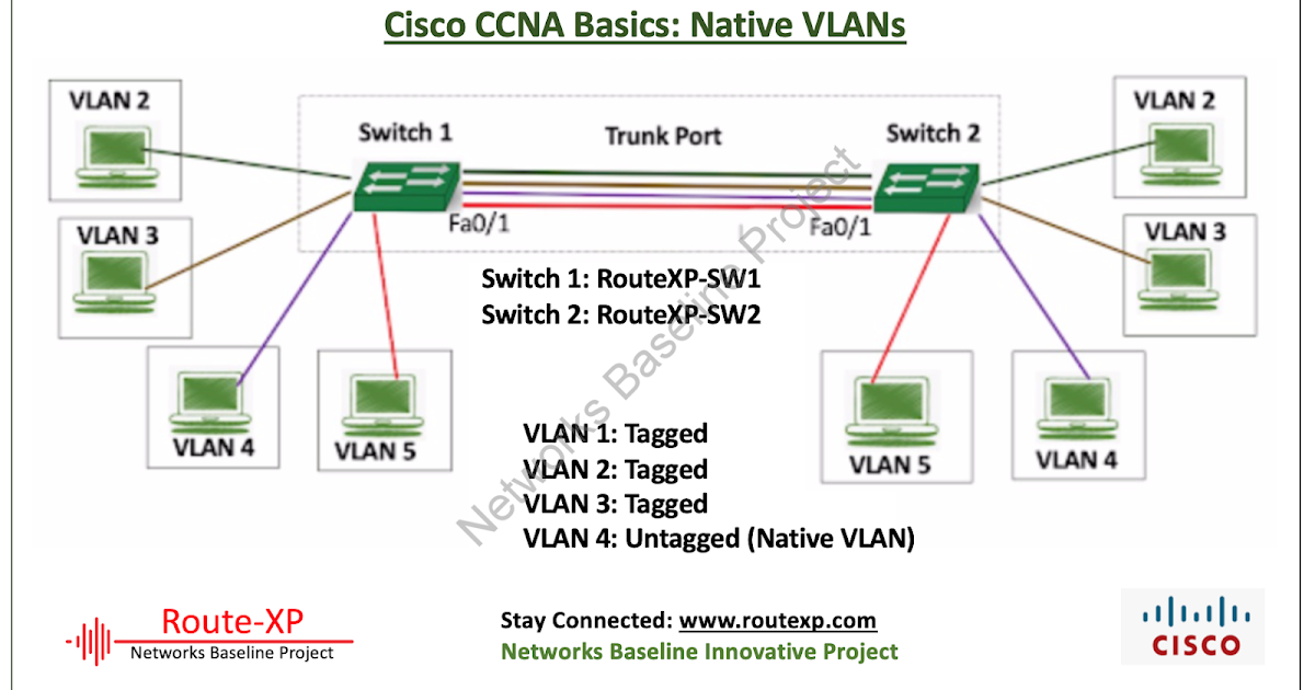 Route xp private network services ccna basics v introduction to
