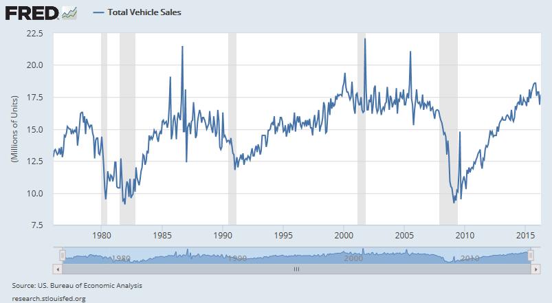 Us Auto Sales >> Simple Digressions Us Auto Sales Indicate An Incoming Recession Us Auto Sales >> Simple Digressions Us Auto Sales Indicate An Incoming Recession