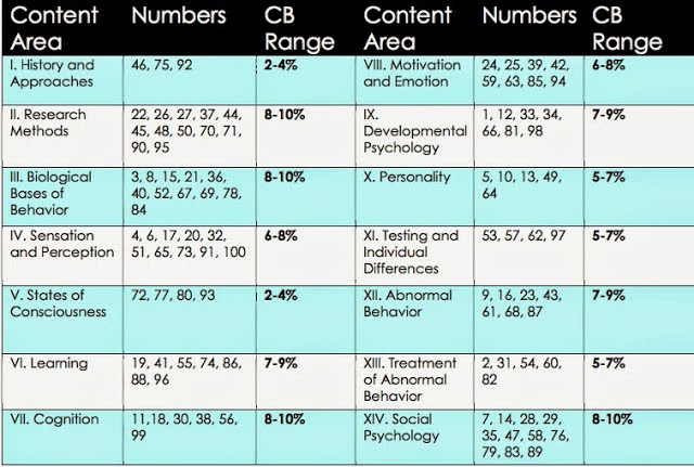AP Psychology AHS AP Psychology 2013 Test Breakdown national-psychology-exam-2024-registration-allyn-loleta