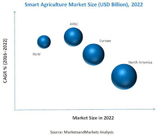 http://www.marketsandmarkets.com/Market-Reports/smart-agriculture-market-239736790.html