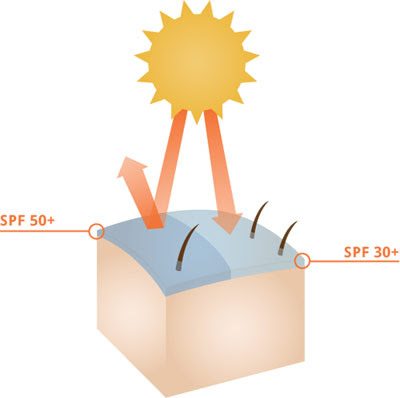 kem chống nắng có chỉ số SPF như nào tốt cho da mặt