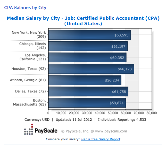 Accounting Daily Steps to a CPA in California