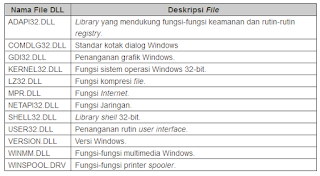 Pengertian dan fungsinya dari File DLL (dynamic link Library) Pengertian dan fungsinya dari File DLL (dynamic link Library)