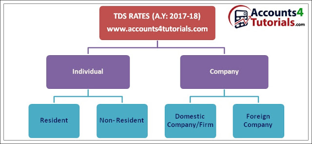  TDS Rates for F.Y: -2016-17