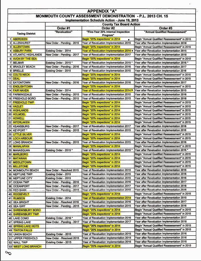 At the Jersey Shore 07760 Rumson Sea Bright and more Assessment
