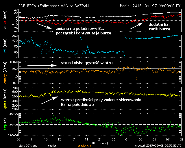 Zbiór danych z ACE nt. wiatru słonecznego z 7 i 8 września 2015 podczas burzy magnetycznej kategorii G2. Widoczna zmiana w skierowaniu składowej Bz wywołująca jednocześnie wzrost prędkości wiatru, gęstość jednak pozostawała cały czas praktycznie niezmienna - cecha taka niewystępuje przy napływie strumieni wiatru z dziur koronalnych. (ACE/SWPC)