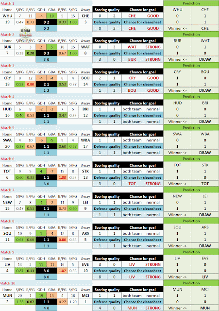 EPL Team Chances GW16