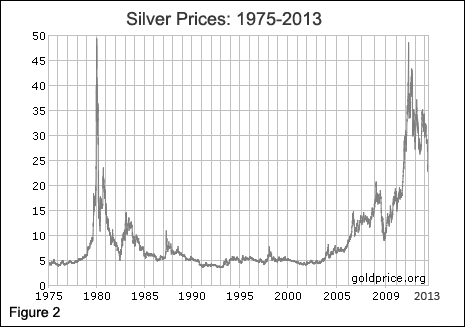 Silver Price Chart 20 Years
