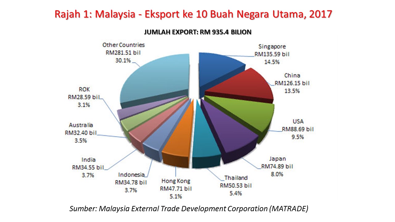 Hubungan Perdagangan Malaysia Dengan China Hubungan Malaysia China