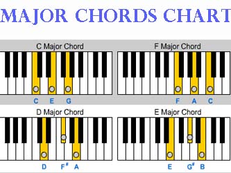 Ladydpiano Primary And Secondary Triads Figured Bass ladydpiano primary and secondary triads figured bass