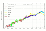No Rise In Sea Level Since 2002