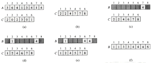 Ashan's Blog: Counting Sort