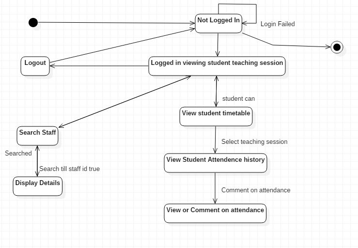 Computer Contains: Student Management System State Chart diagram (SOOAD)