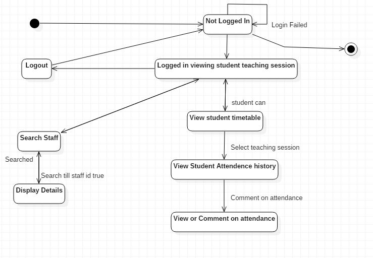 What Is State Chart