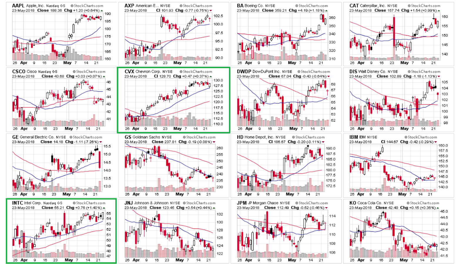 Dow Jones Industrial Average (All 30 Component Stocks) 24 May 2018