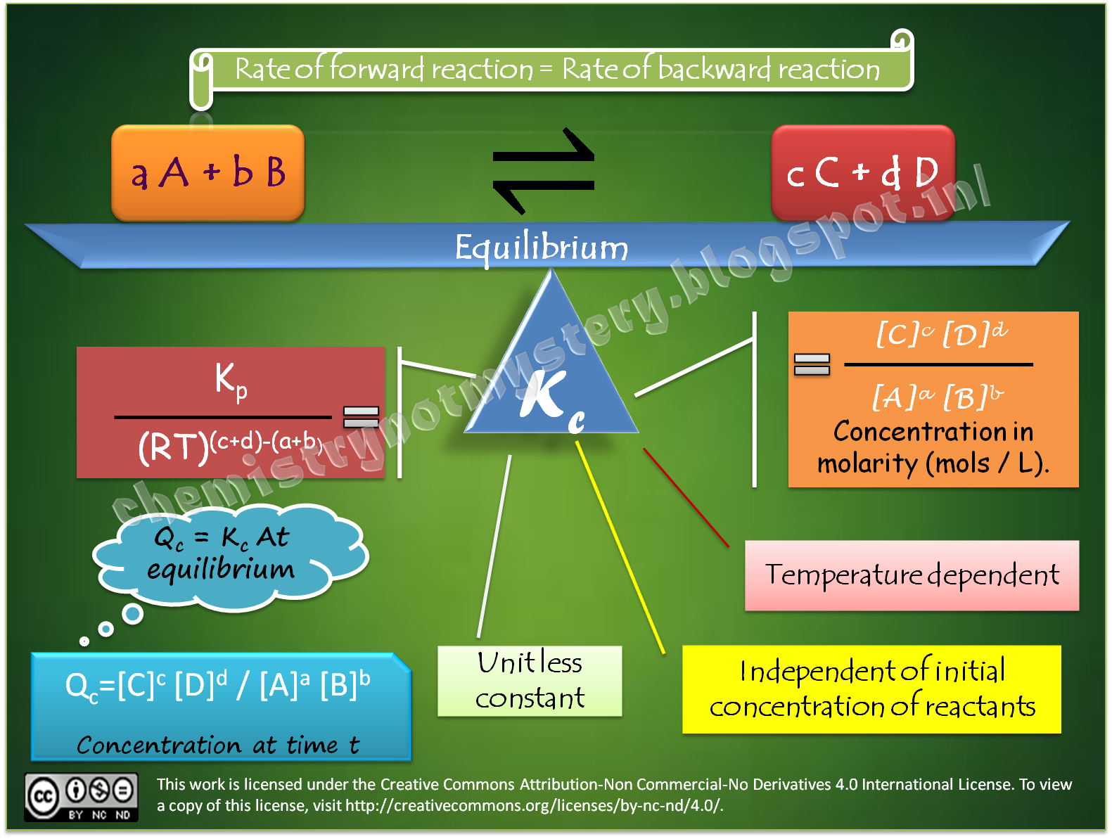 chemistry Chemical Equilibrium at a Glance