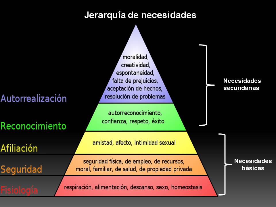 BrandonXCarlos - BanimeC: Teoría motivacional de Abraham Maslow