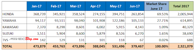 Data Penjualan Motor 2017 Data Penjualan Motor 2017