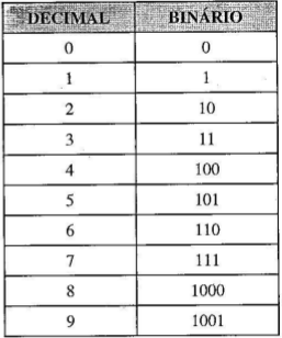 Tabela binários e decimais