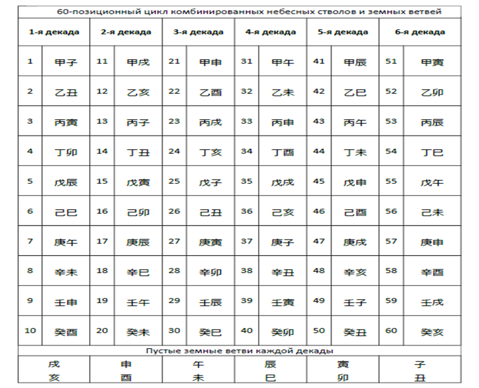 пустота в бацзы. земные ветви в бацзы таблица. иероглиф крыса бацзы. ба цзы 60 цзя цзы. пустота в ба цзы.