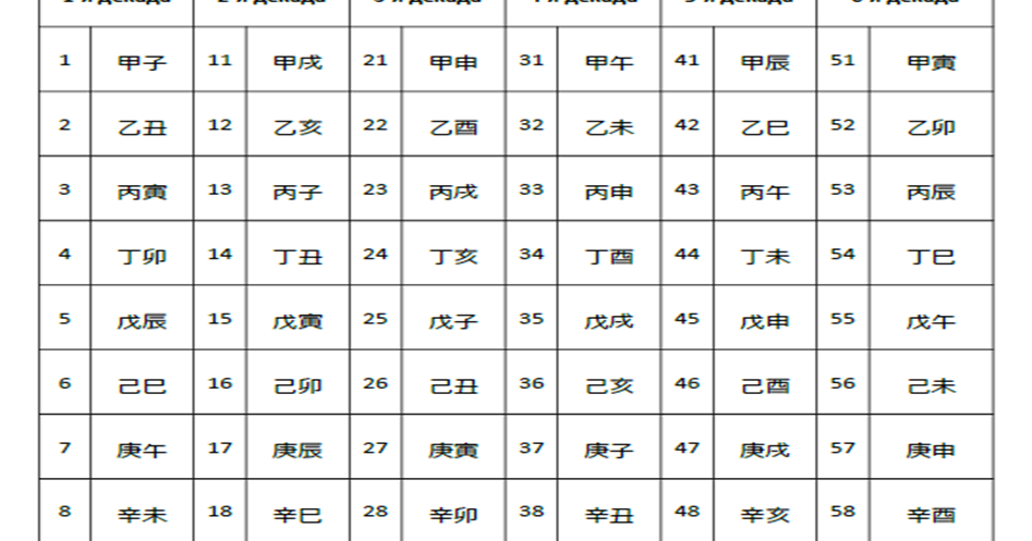 пустота в ба цзы. 60 цзя цзы таблица. 60 цзя цзы. пустота в карте бацзы. пустота в ба цзы.