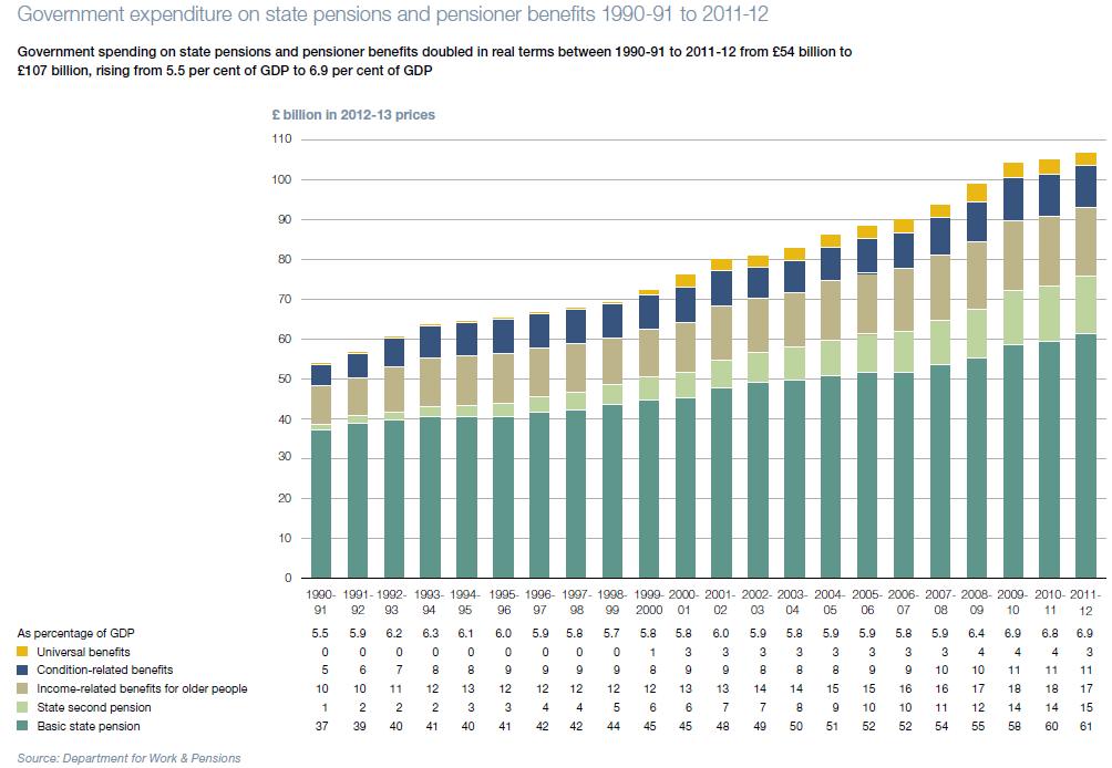 Graphs at a glance: How we are being conned about the cost of pensions ...