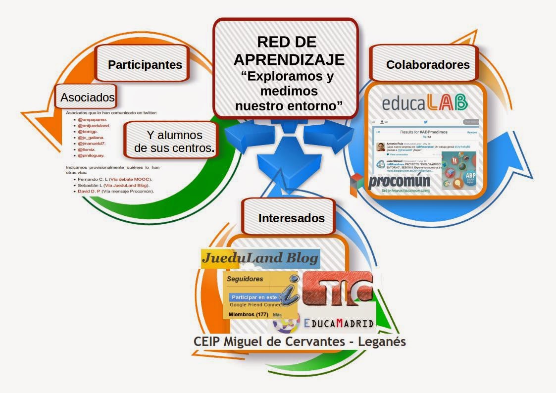 JueduLand Blog: Red de aprendizaje del proyecto "Exploramos y medimos