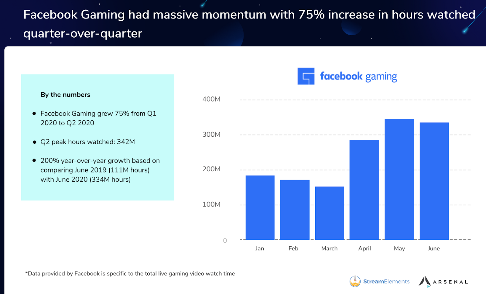 Facebook Gaming grows 210% in 2019 as it battles Twitch