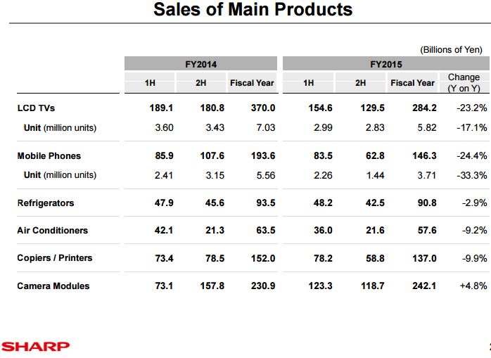 Image Sensors World: Sharp Changes Reporting