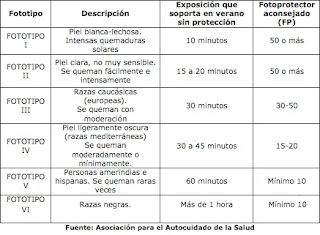 Fototipo y FPS Tabla de Fototipo y FPS
