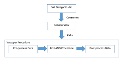 Predictive analytics using SAP Design Studio and SAP HANA – Part 2