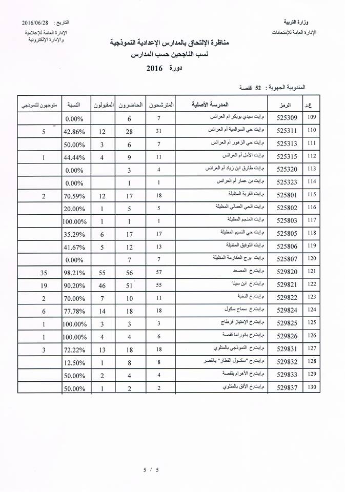 صفاقس 2: نتائج المدارس الأبتدائية في مناظرة الإلتحاق ...