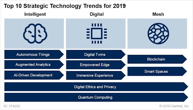 10 Strategic Technology Trends for 2019 by Gartner