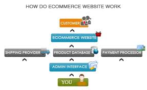 Seohal Info: Cara Kerja Sebuah E-Commerce